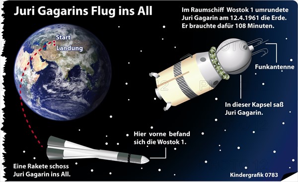 Kindergrafik: Juri Gagarins Flug ins All (18.09.2009)