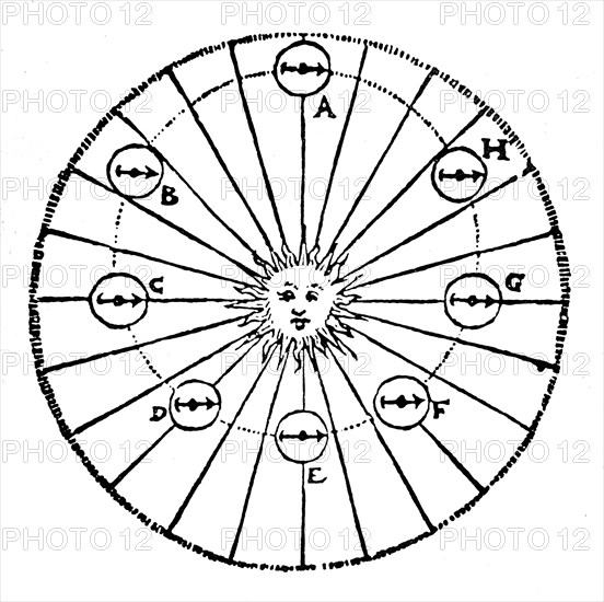 Kepler's concept of an attractive force from the Sun - a 'virtue', early 16th century. Artist: Unknown