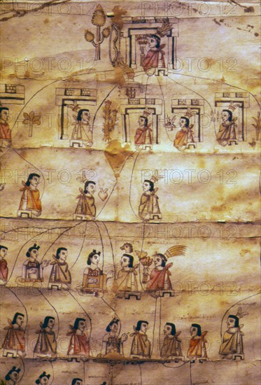 Mexican Codex From Central Mexico, showing family tree of Izatzcantzin. Artist: Unknown.