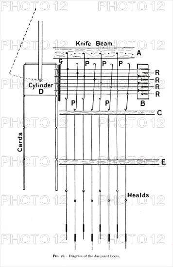 'Diagram of the Jacquard Loom', c1917. Artist: Unknown.