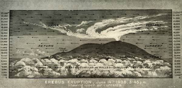 'Erebus Eruption...Showing upper air currents', 14 June 1908, (1909). Artist: Unknown.