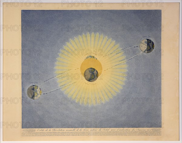 Orbite de la Révolution annuelle de la Terre autour du Soleil avec l'indication des Saisons (no.2),  Creator: Auguste-Henri Dufour (1795-1865).