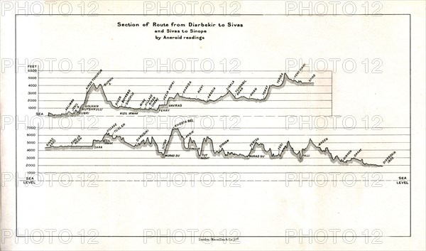 'Section of Route from Diarbekir to Sivas and Sivas to Sinope by Aneroid readings', c1915.  Creator: Stanford's Geographical Establishment.