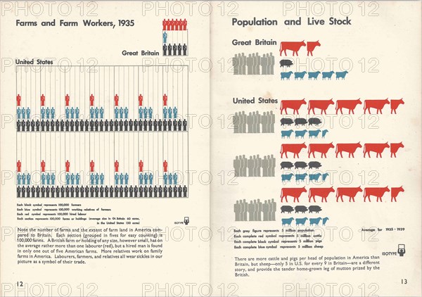 Isotype. Double page from "Only An Ocean Between", 1943. Creator: Neurath, Otto (1882-1945).