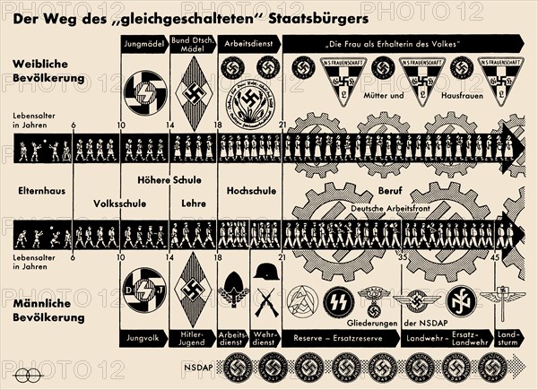 The Path of the "Co-ordinated" citizen, ca 1936-1938. Creator: Historical Document.