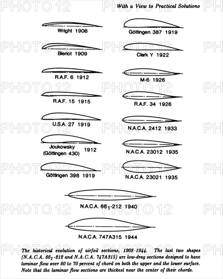 Evolution of the airfoil, 1908-1944.  Creator: Unknown.