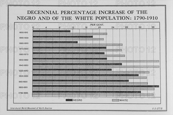 Decennial percentage increase of the Negro and of the White population: 1790-1910, 1920. Creator: Unknown.