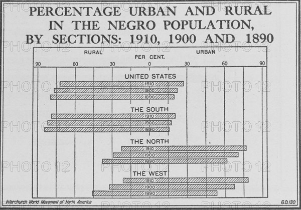 Percentage urban and rural in the Negro population, by sections: 1910, 1900 and 1890, 1920. Creator: Unknown.