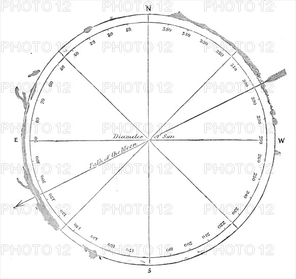 Diagram of the position of the luminous prominences, 1860. Creator: Unknown.