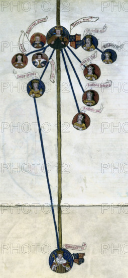Family tree of King Henry VIII and his six wives, second half of the 16th century. The king is shown in the centre, with his son Edward VI joined by a thick line, and the wives and their other offspring shown connected to him with thinner lines. From a royal genealogy.