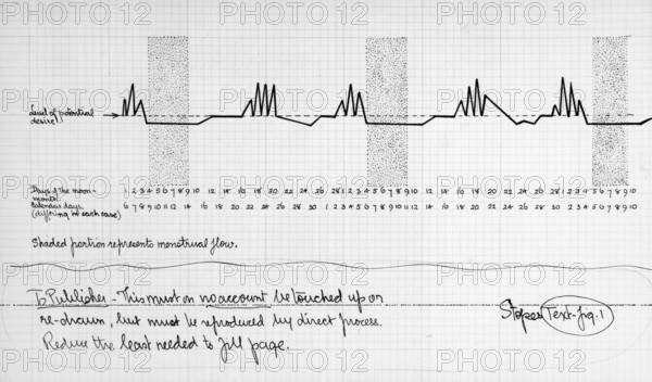 Graph by Dr Marie Stopes showing fluctuations in the supposed level of female sexual desire, c1918. Illustration from the final draft of her "Married Love". The papers of Dr Stopes reflect her campaign to encourage greater frankness in sexual matters and increase awareness of birth control methods. This is one of the illustrations from the final draft of her best selling book, "Married Love", published in 1918. It shows the level of 'spontaneous desire' in a woman over a period of two months and was intended to illustrate one of Dr Stopes central themes, that the female sex drive was not as constant as that of a male. 'Level of potential desire. Days of the moon-month. Calendar days (differing in each case). Shaded portion represents menstrual flow. To Publisher. This must on no account be touched up or re-drawn, but must be reproduced by direct process. Reduce the least needed to fill page'. Stopes' ideas about eugenics were controversial: according to some she was 'an elitist, an ide...