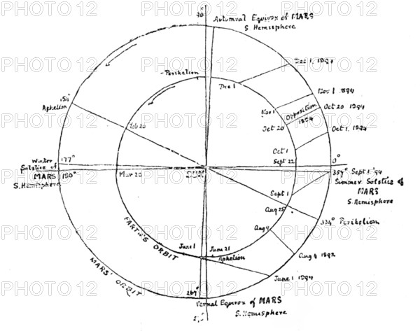 Our Near Neighbour, Mars: Fig. 4: orbits of Mars and the Earth, for the opposition of 1894, (1895). Creator: Unknown.