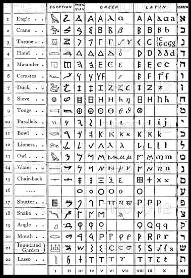 A pictogram is an ideogram that conveys its meaning through its pictorial resemblance to a physical object. Egyptian hieroglyphs were the formal writing system used in Ancient Egypt. It combined logographic, syllabic and alphabetic elements, with a total of some 1,000 distinct characters. The Phoenician alphabet, called by convention the Proto-Canaanite alphabet for inscriptions older than around 1050 BC, is the oldest verified alphabet. The Phoenician alphabet is derived from Egyptian hieroglyphs. The Greek alphabet has been used to write the Greek language since the late 9th century BC or ea