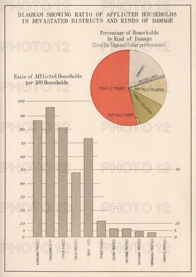 KANTO EARTHQUAKE 1923. Affected household ratio/Damage type Japan Tokyo 1926 map