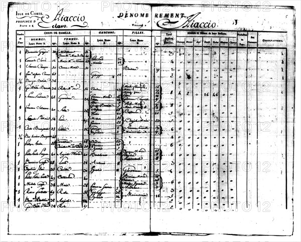 Dénombrement de la juridiction d'Ajaccio avec le nom de la famille Bonaparte