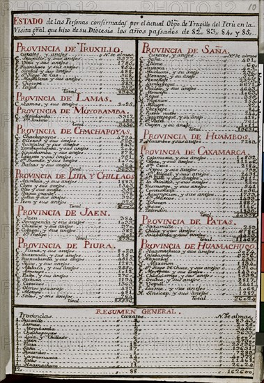 MARTINEZ COMPAÑON 1737/97
TRUJILLO DEL PERU - ESTADO DE PERSONAS.DIOCESIS DE TRUJILLO 1782/3/4 Y 5
MADRID, PALACIO REAL-BIBLIOTECA
MADRID