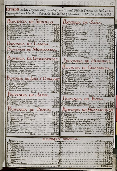 MARTINEZ COMPAÑON 1737/97
TRUJILLO DEL PERU - ESTADO DE PERSONAS.DIOCESIS DE TRUJILLO 1782/3/4 Y 5
MADRID, PALACIO REAL-BIBLIOTECA
MADRID

This image is not downloadable. Contact us for the high res.