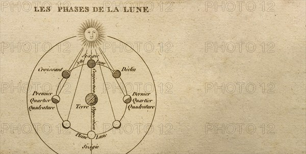 Antique printed diagram showing phases of Moon