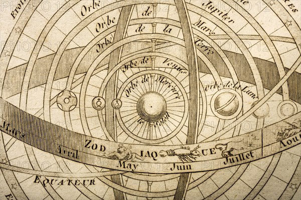 Antique print showing Zodiac signs