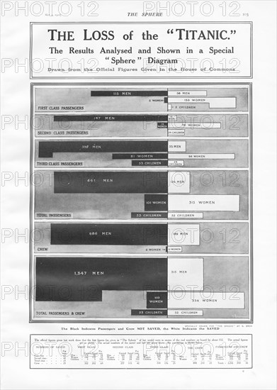 Diagramme publié par le journal anglais "The Sphere", quantifiant les pertes humaines subies lors du naufrage du Titanic. Les chiffres montrent que parmi les passagers de première classe, 115 hommes et 5 femmes périrent, tandis que 58 hommes, 139 femmes et 5 enfants survécurent. En deuxième classe, 147 hommes et 15 femmes périrent, tandis que 13 hommes, 78 femmes et 24 enfants survécurent. Parmi les passagers de troisième classe, 399 hommes, 81 femmes et 53 enfants périrent, tandis que 55 hommes, 98 femmes et 23 enfants survécurent. Enfin, parmi les membres de l’équipage, 686 hommes et deux femmes périrent, tandis que 189 hommes et 21 femmes survécurent. Construit par Harland & Wolff, à Belfast (Irlande), en 1910-1911, le RMS Titanic sombra après avoir heurté un iceberg, le 15 avril 1912, au large de Terre-Neuve, lors de son voyage inaugural de Southampton (Angleterre) à New York (USA), entraînant la perte de 1522 passagers et membres d’équipage. (Photo par Titanic Images/Universal Ima...