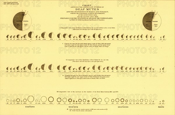 Deaf Mutes amongst Male, Female, White & Colored, native & Foreign - 1871 1870