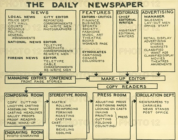 Newspaper News Process