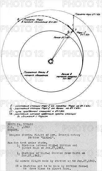 Diagram of the flight of the soviet space probe mars 1 which was launched on november 1, 1962.