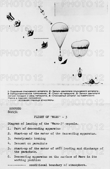 A diagram of the landing of the soviet mars 3 capsule.