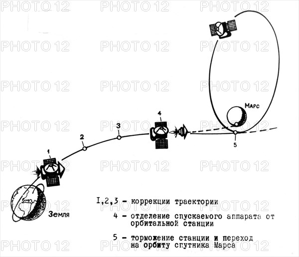 Diagram of of the flight trajectory of the soviet space probe mars 3, points 1, 2, & 3 - trajectory correction, 4 - separation of descent module from the orbital module, 5 - deceleration and transition into mars orbit.