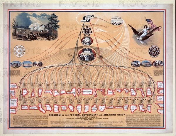 Diagram of the Federal Government and American Union by N. Mendal Shafer ca. 1862