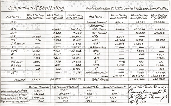 Facsimile of table showing the increase in artillery shell production during the first year of the Ministry of Munitions.